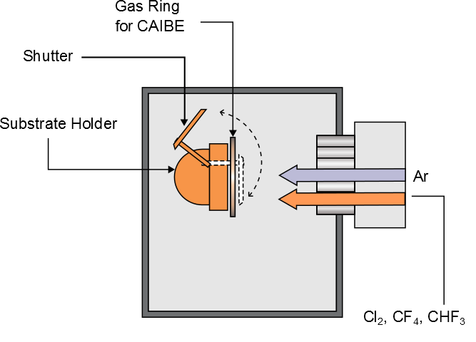 图表显示离子束蚀刻IBE技术，CL2，CF4和CHF3