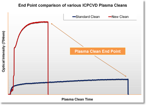 图显示了各种ICPCVD等离子体清洗的终点比较